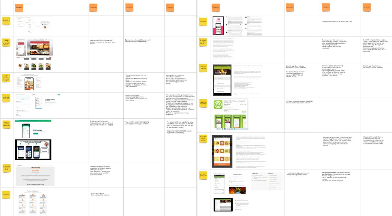 Market analysis of the existing apps